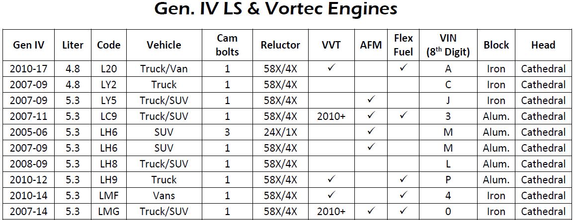 Vortec Engine History and Cylinder Heads