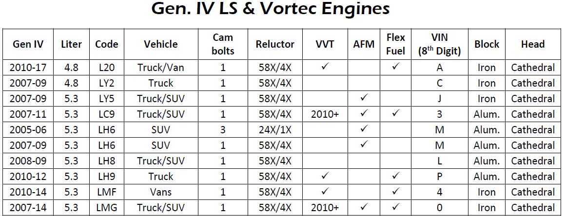 The Evolution of GM LS and LT Engines -  Motors Blog